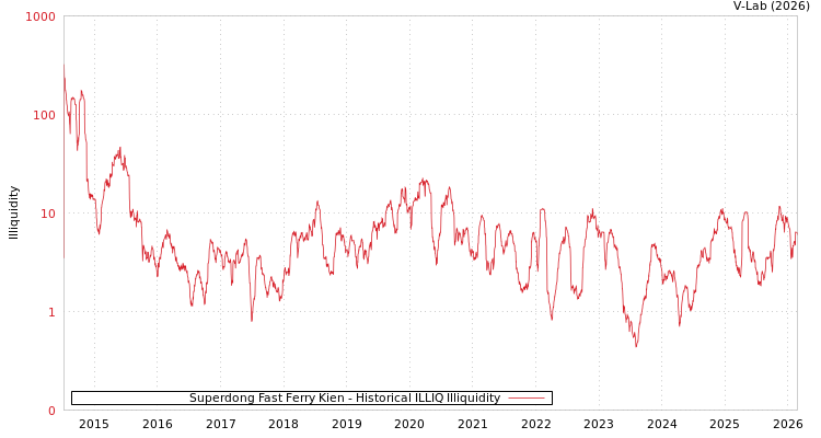 graph of Superdong Fast Ferry Kien ILLIQ-HIST
