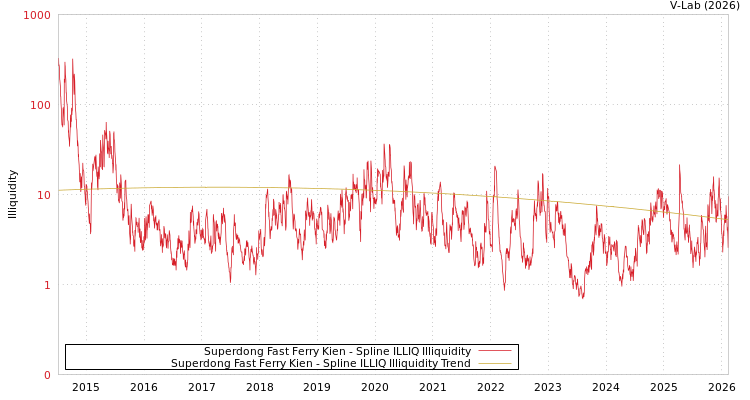 graph of Superdong Fast Ferry Kien ILLIQ-SMEM