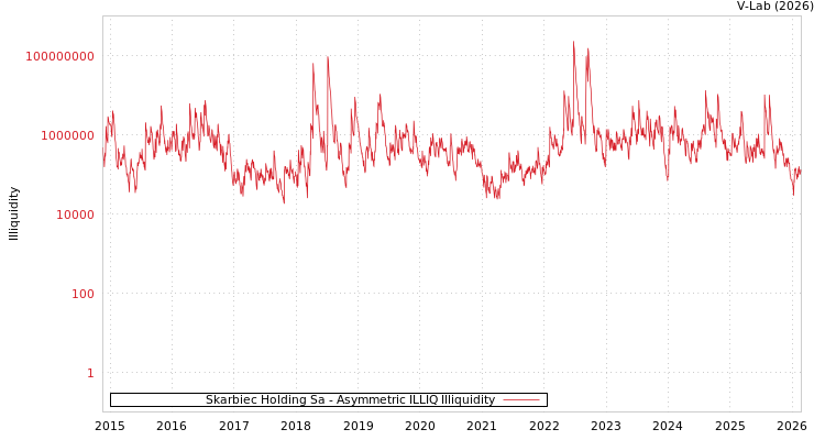 graph of Skarbiec Holding Sa ILLIQ-AMEM