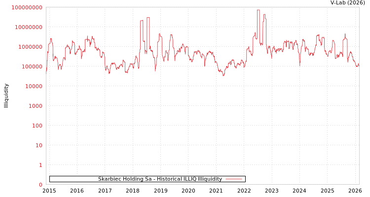 graph of Skarbiec Holding Sa ILLIQ-HIST