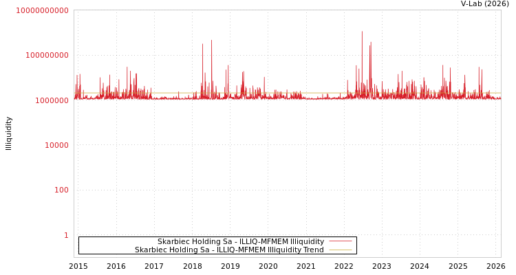 graph of Skarbiec Holding Sa ILLIQ-MFMEM