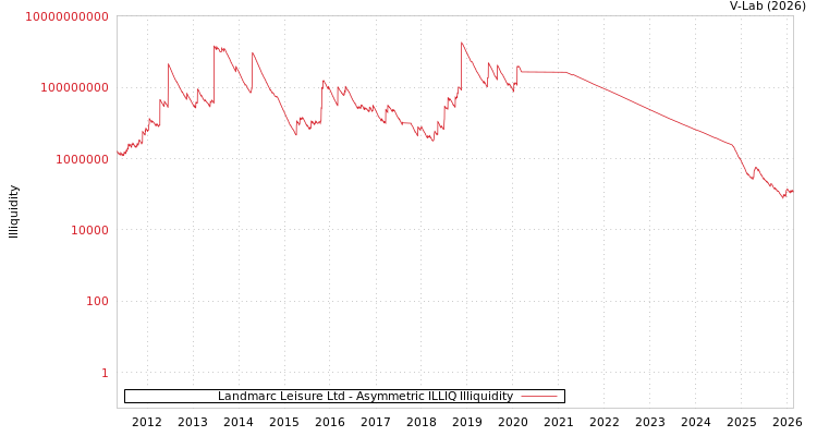 graph of Landmarc Leisure Ltd ILLIQ-AMEM