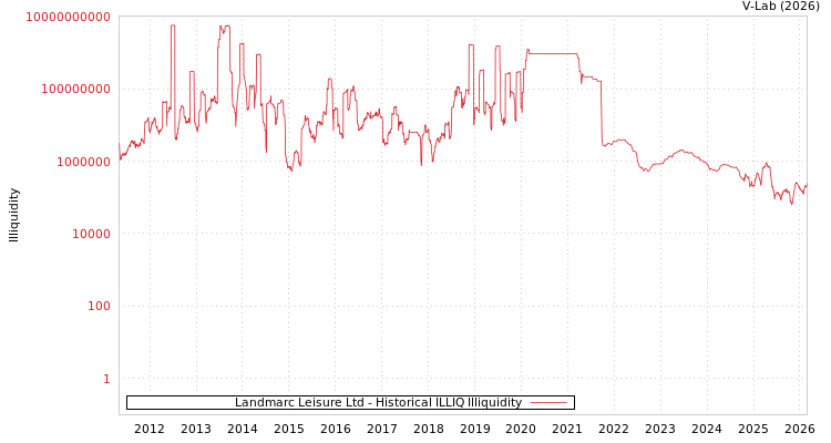 graph of Landmarc Leisure Ltd ILLIQ-HIST
