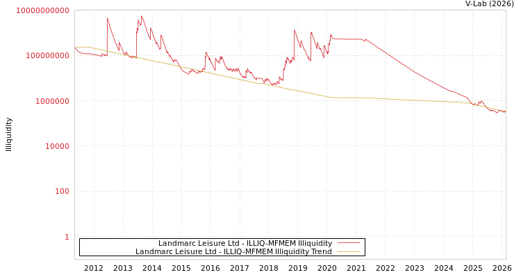 graph of Landmarc Leisure Ltd ILLIQ-MFMEM