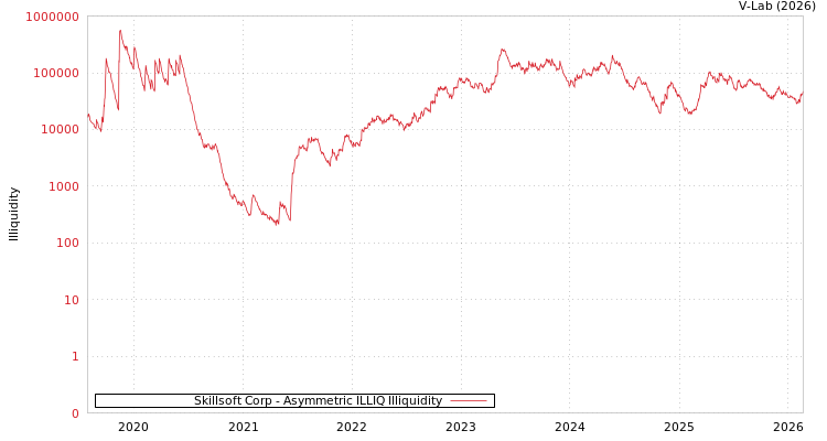 graph of Skillsoft Corp ILLIQ-AMEM