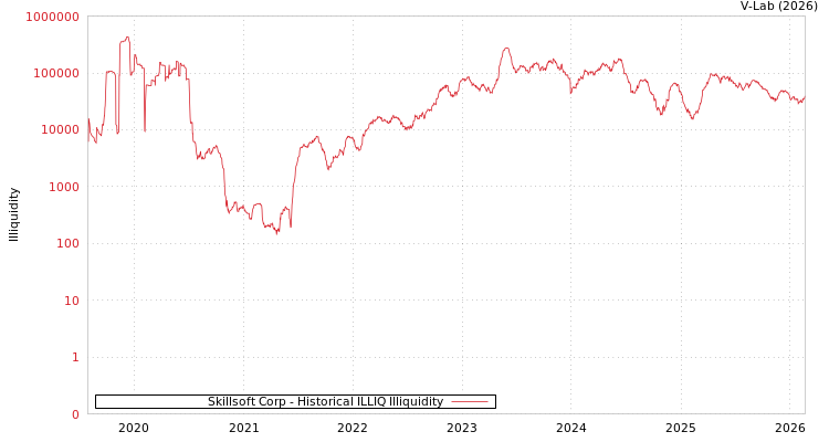 graph of Skillsoft Corp ILLIQ-HIST