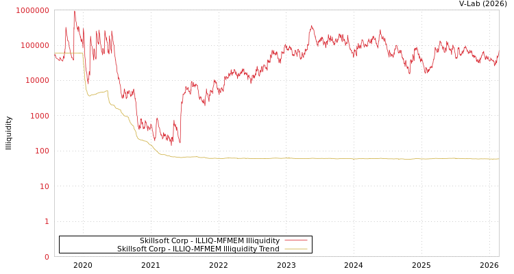 graph of Skillsoft Corp ILLIQ-MFMEM