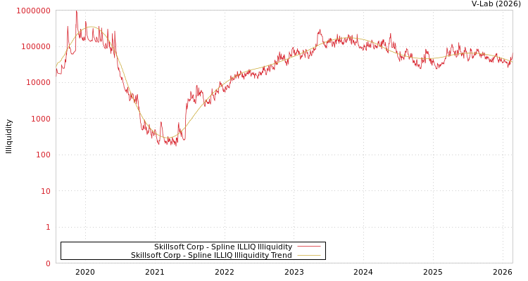 graph of Skillsoft Corp ILLIQ-SMEM