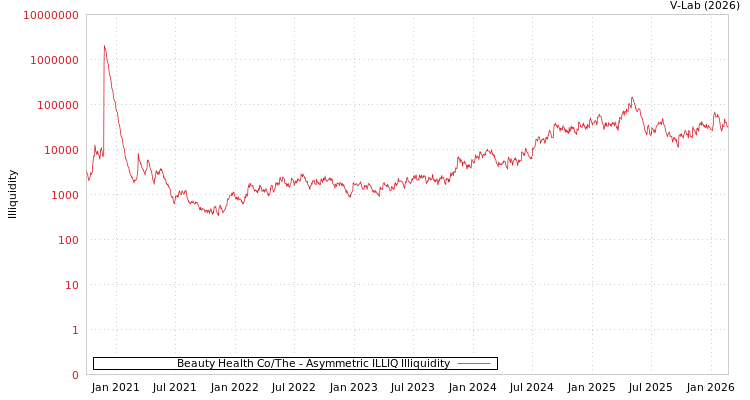 graph of Beauty Health Co/The ILLIQ-AMEM