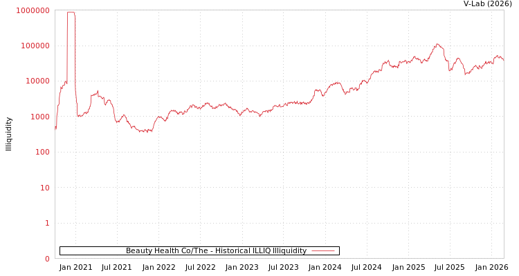 graph of Beauty Health Co/The ILLIQ-HIST