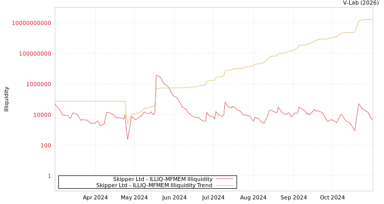 graph of Skipper Ltd ILLIQ-MFMEM