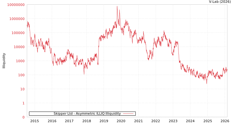 graph of Skipper Ltd ILLIQ-AMEM