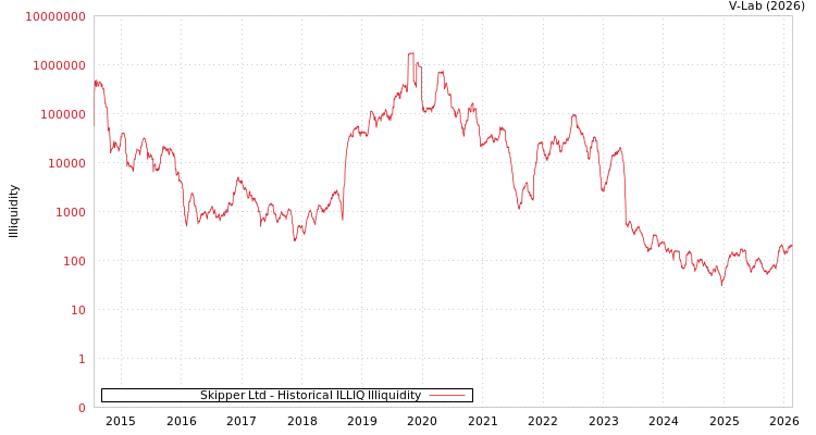 graph of Skipper Ltd ILLIQ-HIST