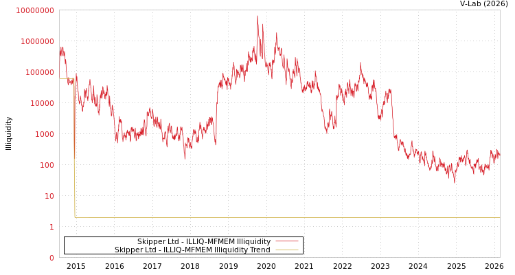 graph of Skipper Ltd ILLIQ-MFMEM