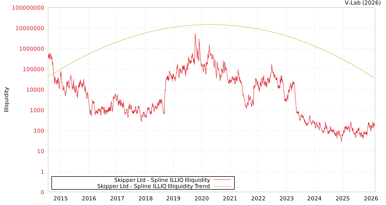 graph of Skipper Ltd ILLIQ-SMEM