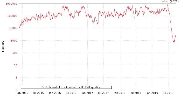 graph of Peak Resorts Inc ILLIQ-AMEM