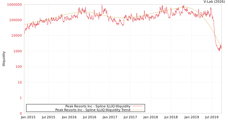 graph of Peak Resorts Inc ILLIQ-SMEM
