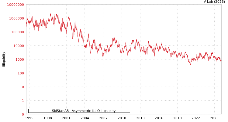 graph of SkiStar AB ILLIQ-AMEM