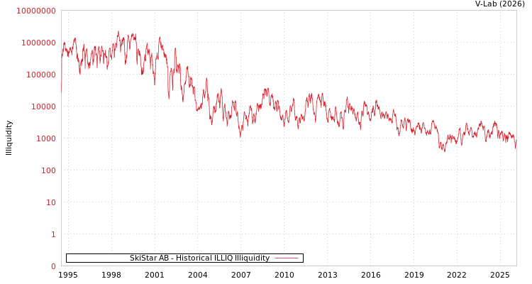 graph of SkiStar AB ILLIQ-HIST