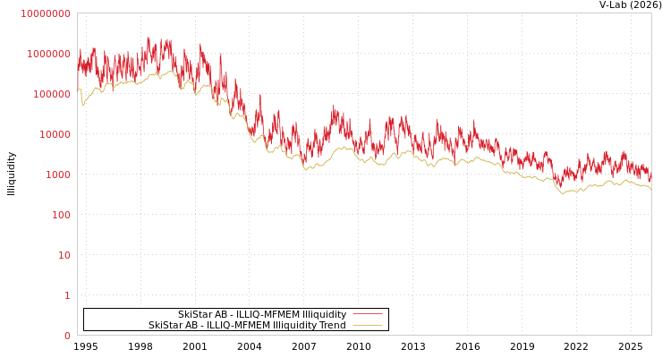 graph of SkiStar AB ILLIQ-MFMEM