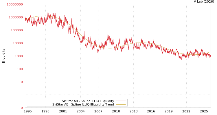 graph of SkiStar AB ILLIQ-SMEM