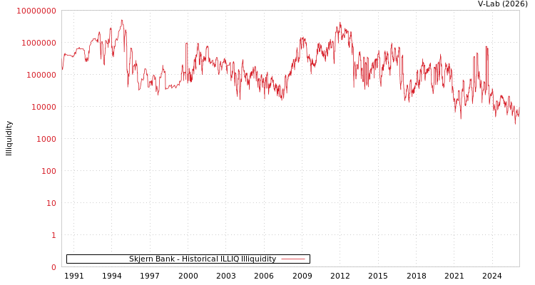 graph of Skjern Bank ILLIQ-HIST