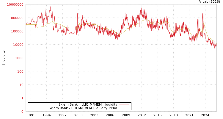graph of Skjern Bank ILLIQ-MFMEM