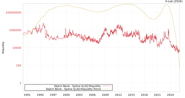 graph of Skjern Bank ILLIQ-SMEM