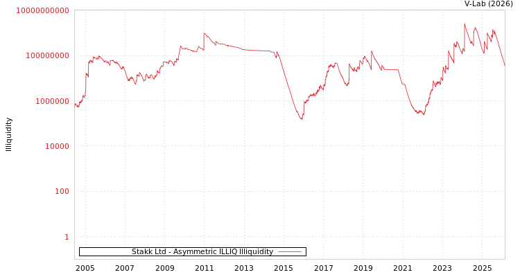 graph of Stakk Ltd ILLIQ-AMEM