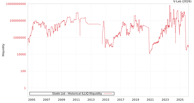 graph of Stakk Ltd ILLIQ-HIST