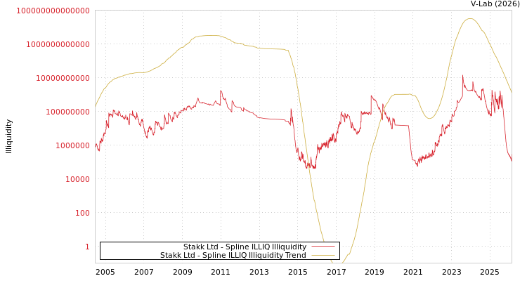 graph of Stakk Ltd ILLIQ-SMEM