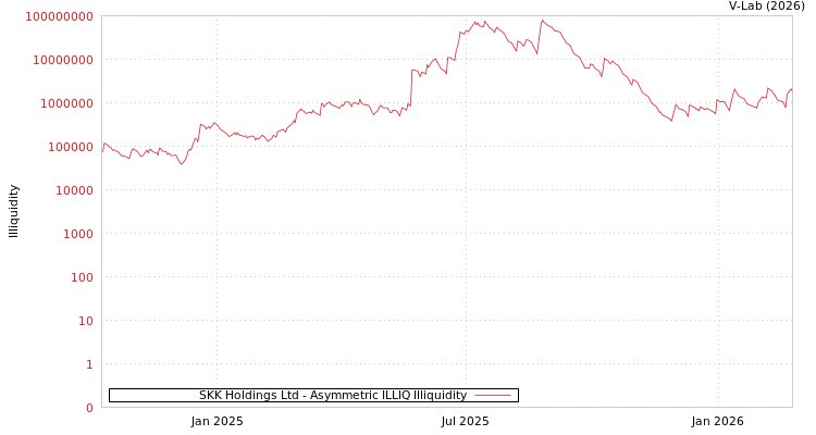 graph of SKK Holdings Ltd ILLIQ-AMEM