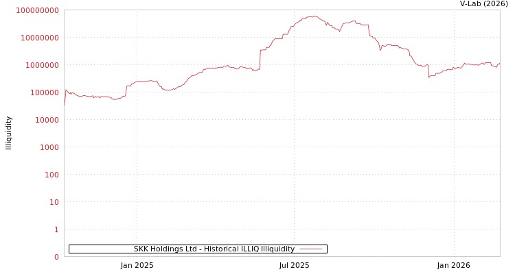 graph of SKK Holdings Ltd ILLIQ-HIST
