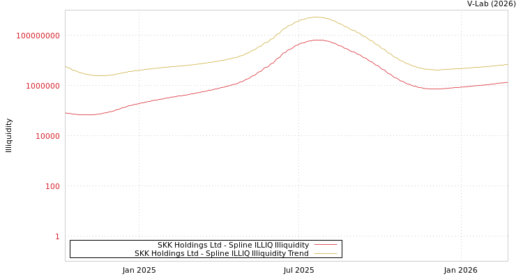 graph of SKK Holdings Ltd ILLIQ-SMEM