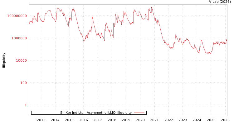 graph of Sri Kpr Ind Ltd ILLIQ-AMEM