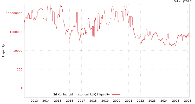 graph of Sri Kpr Ind Ltd ILLIQ-HIST