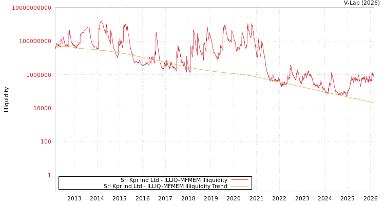 graph of Sri Kpr Ind Ltd ILLIQ-MFMEM