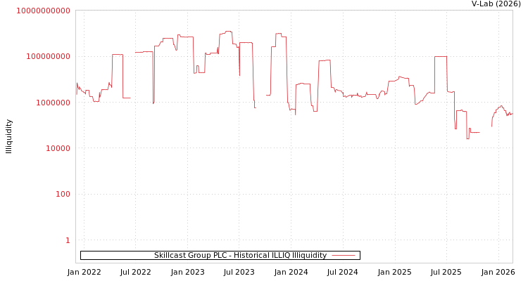 graph of Skillcast Group PLC ILLIQ-HIST