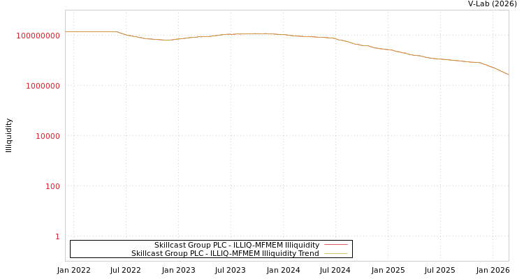graph of Skillcast Group PLC ILLIQ-MFMEM