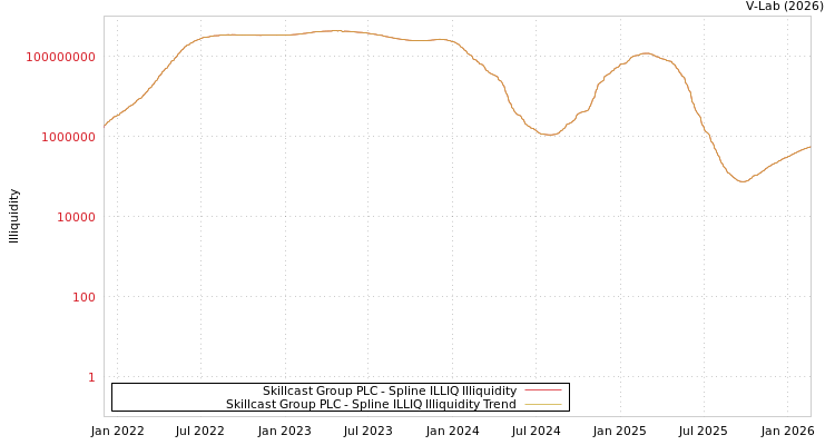 graph of Skillcast Group PLC ILLIQ-SMEM