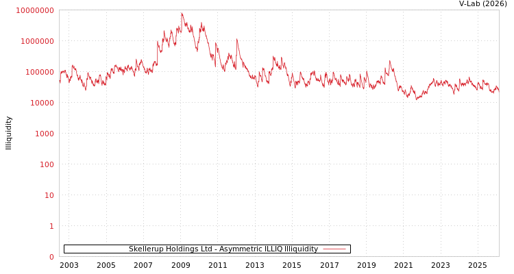 graph of Skellerup Holdings Ltd ILLIQ-AMEM
