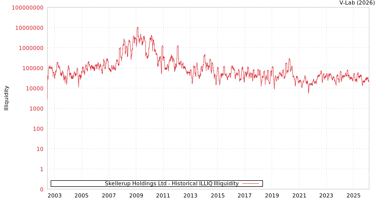 graph of Skellerup Holdings Ltd ILLIQ-HIST