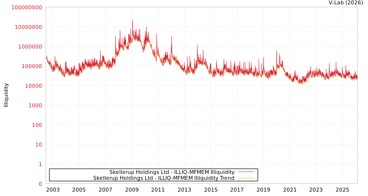 graph of Skellerup Holdings Ltd ILLIQ-MFMEM