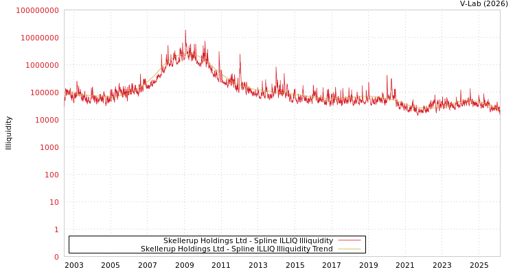 graph of Skellerup Holdings Ltd ILLIQ-SMEM