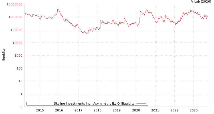 graph of Skyline Investments Inc ILLIQ-AMEM