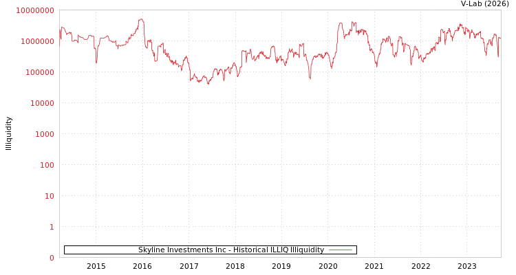 graph of Skyline Investments Inc ILLIQ-HIST