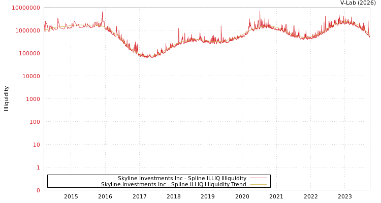 graph of Skyline Investments Inc ILLIQ-SMEM