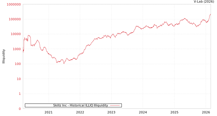 graph of Skillz Inc ILLIQ-HIST