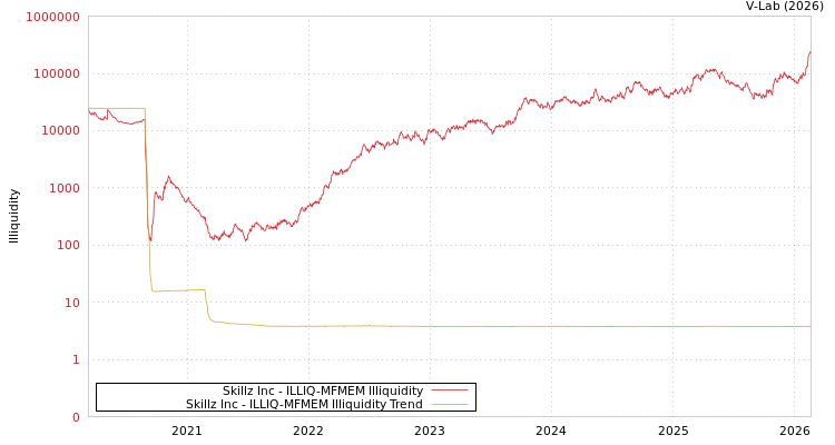 graph of Skillz Inc ILLIQ-MFMEM