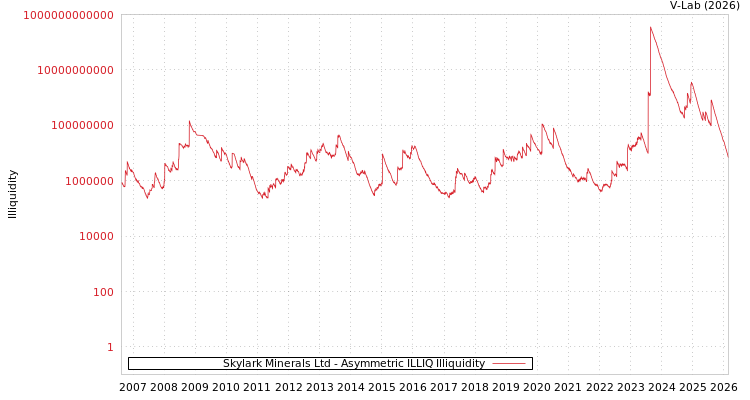 graph of Skylark Minerals Ltd ILLIQ-AMEM